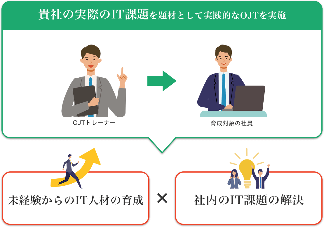 貴社の実際のIT課題を題材として実践的なOJTを実施→未経験からのIT人材の育成×社内のIT課題の解決