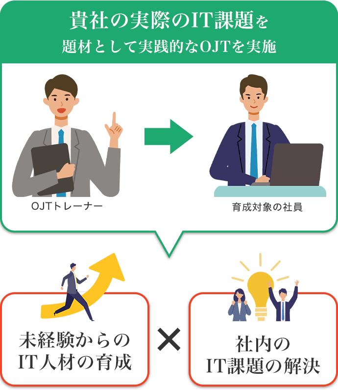 貴社の実際のIT課題を題材として実践的なOJTを実施→未経験からのIT人材の育成×社内のIT課題の解決