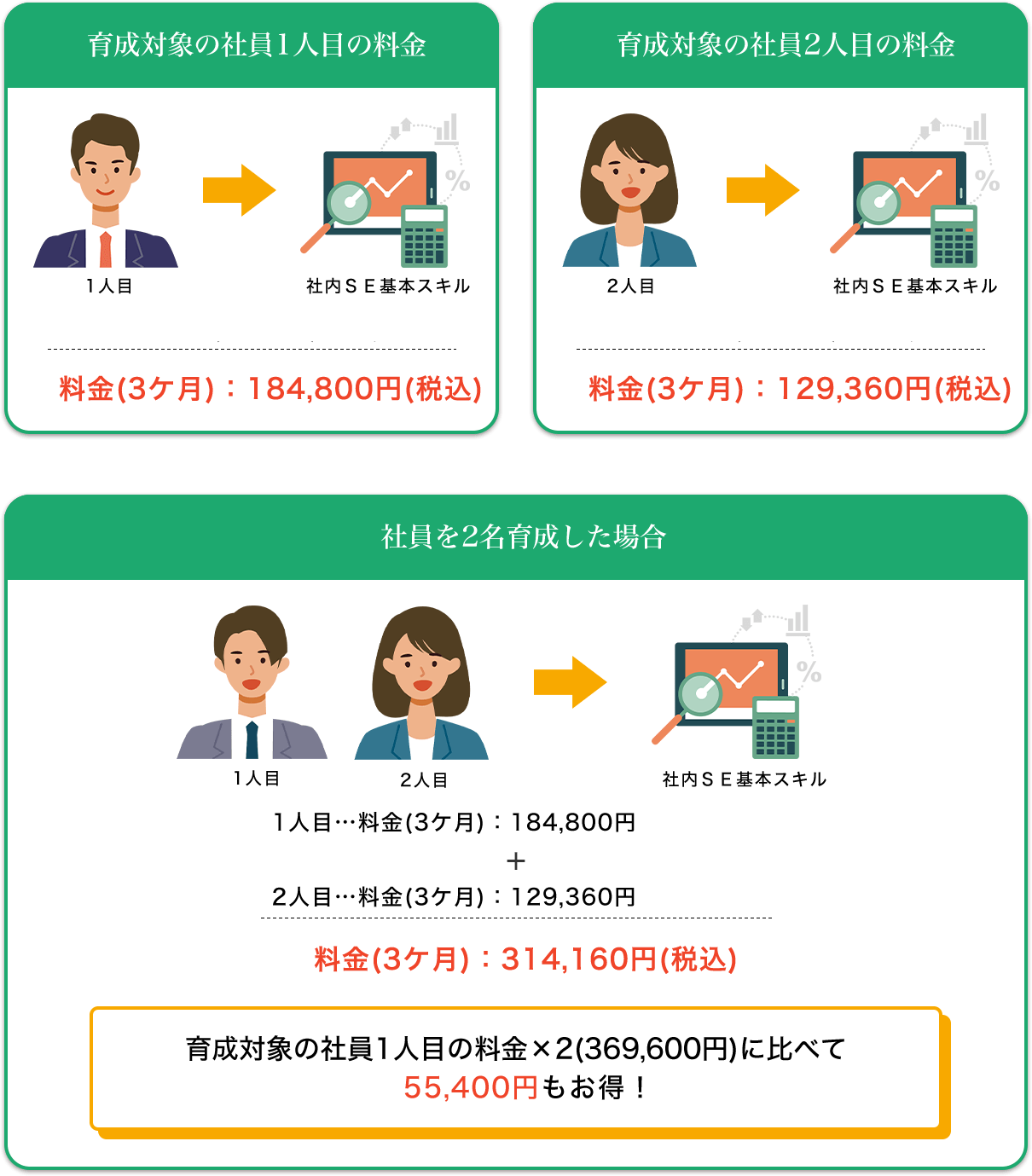 育成社員1人(半日稼働)99,000円 育成社員1人(全日稼働)154,000円 育成社員2人(全日稼働)261,000円