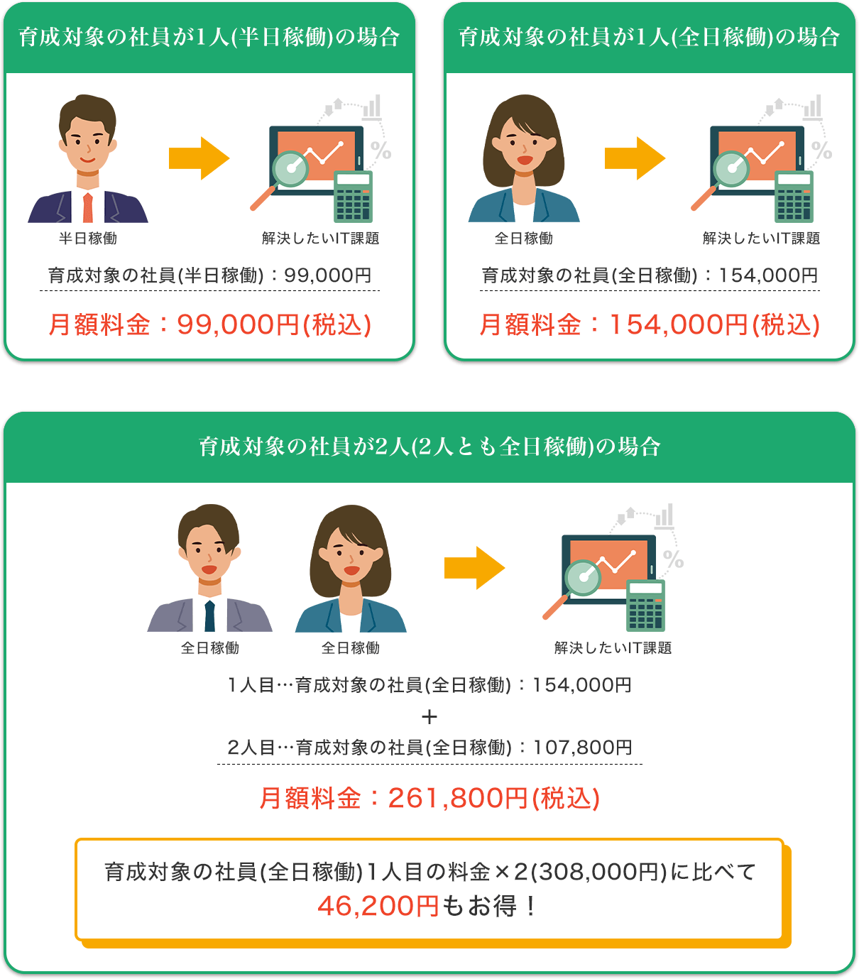 育成社員1人(半日稼働)99,000円 育成社員1人(全日稼働)154,000円 育成社員2人(全日稼働)261,000円