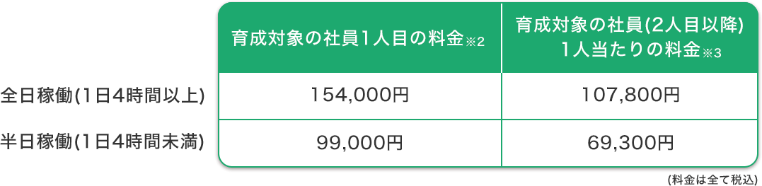 育成社員1人(半日稼働)99,000円 育成社員1人(全日稼働)154,000円 育成社員2人(全日稼働)261,000円