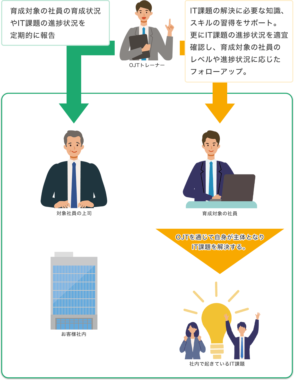 OJTトレーナーのサービス図 育成状況や課題の進捗状況を上司へ報告 育成対象の社員へはスキル習得のサポートやレベルや進捗状況に応じたフォローアップ。