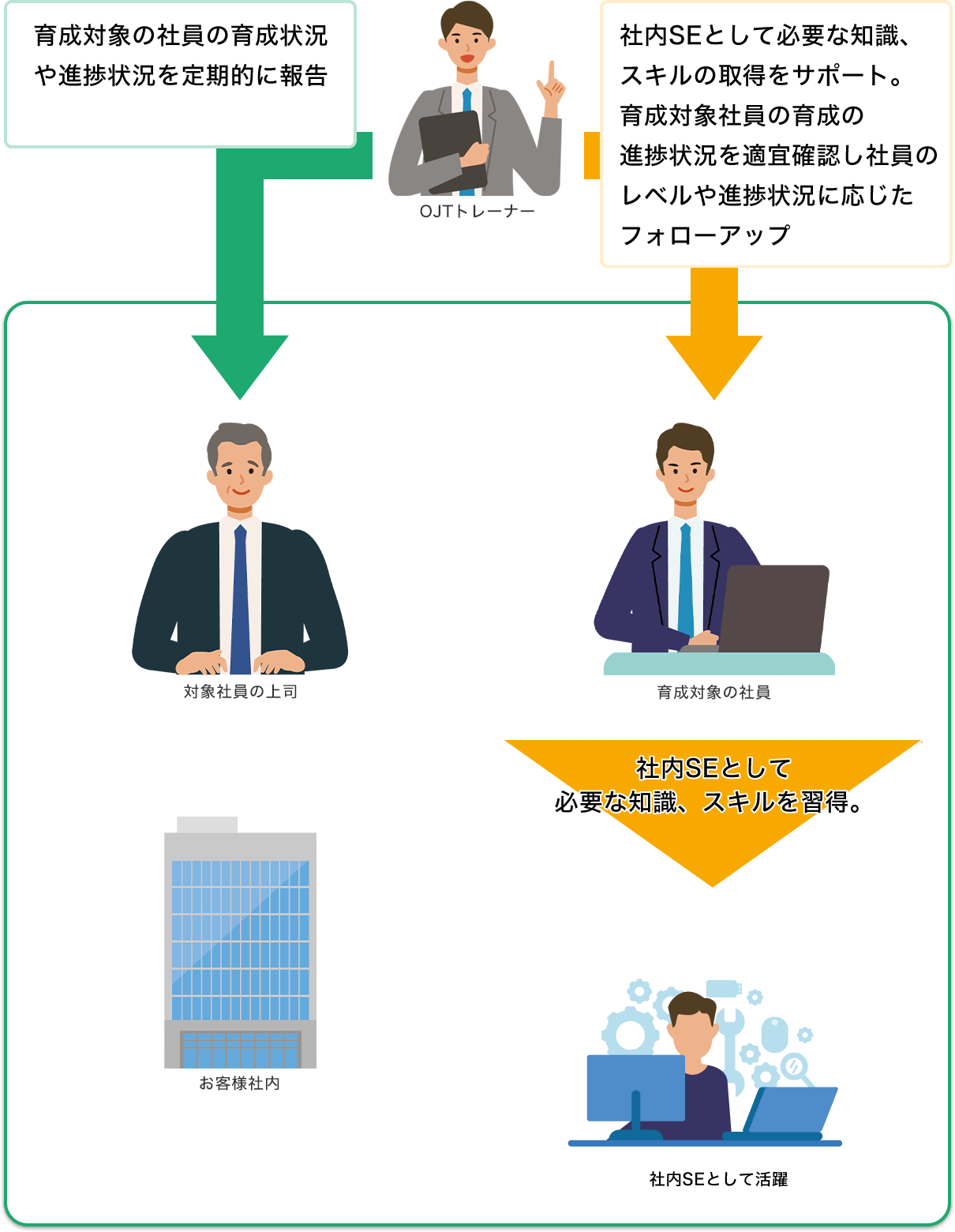 OJTトレーナーのサービス図 育成状況や課題の進捗状況を上司へ報告 育成対象の社員へはスキル習得のサポートやレベルや進捗状況に応じたフォローアップ。