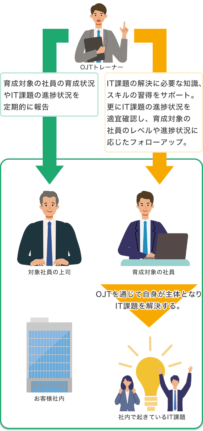 OJTトレーナーのサービス図 育成状況や課題の進捗状況を上司へ報告 育成対象の社員へはスキル習得のサポートやレベルや進捗状況に応じたフォローアップ。