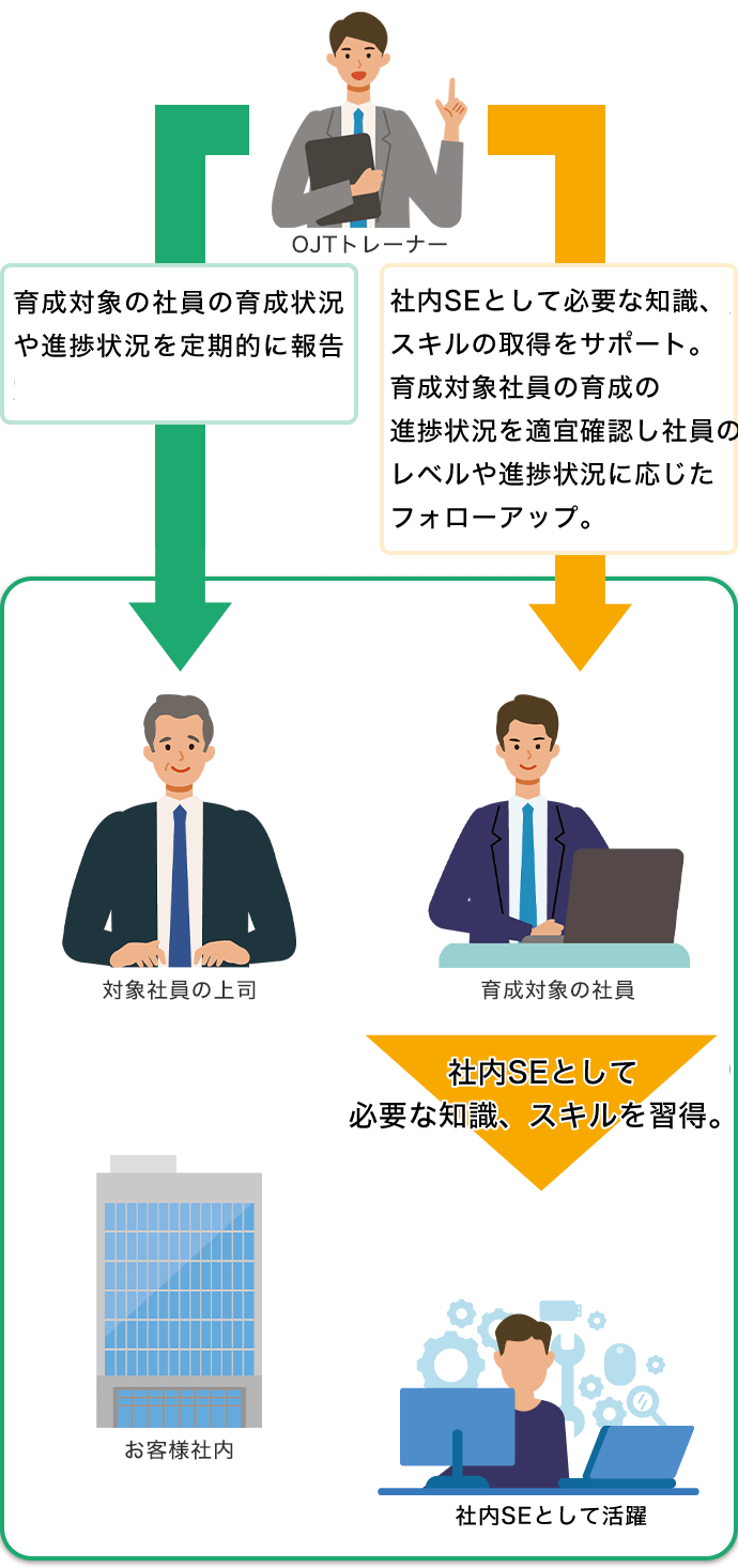 OJTトレーナーのサービス図 育成状況や課題の進捗状況を上司へ報告 育成対象の社員へはスキル習得のサポートやレベルや進捗状況に応じたフォローアップ。