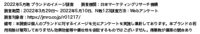 2022年5月期 ブランドのイメージ調査　調査機関：日本マーケティングリサーチ機構調査期間：2022年3月29日～ 2022年5月10日、N数123調査方法：Webアンケート調査対象者：https://jmro.co.jp/r01217/備考：本調査は個人のブランドに対するイメージを元にアンケートを実施し集計しております。本ブランドの利用有無は聴取しておりません効果効能等や優位性を保証するものではございません。得票数が僅差の競合あり