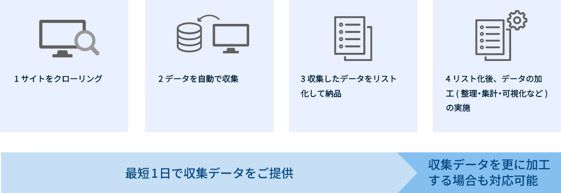 データ収集から納品までの流れ
