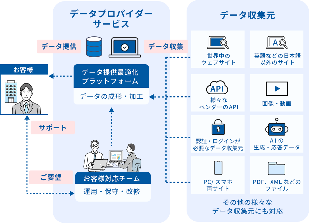 データプロバイダーサービスの全体図。データ提供最適化プラットフォームとデータ収集元の関係を示す図