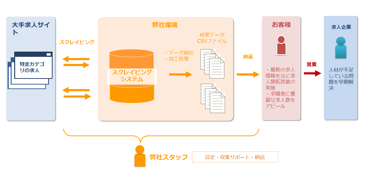 【人材】大手求人サイトの求人情報収集