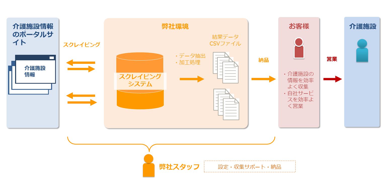 【福祉・介護】介護施設の情報を収集
