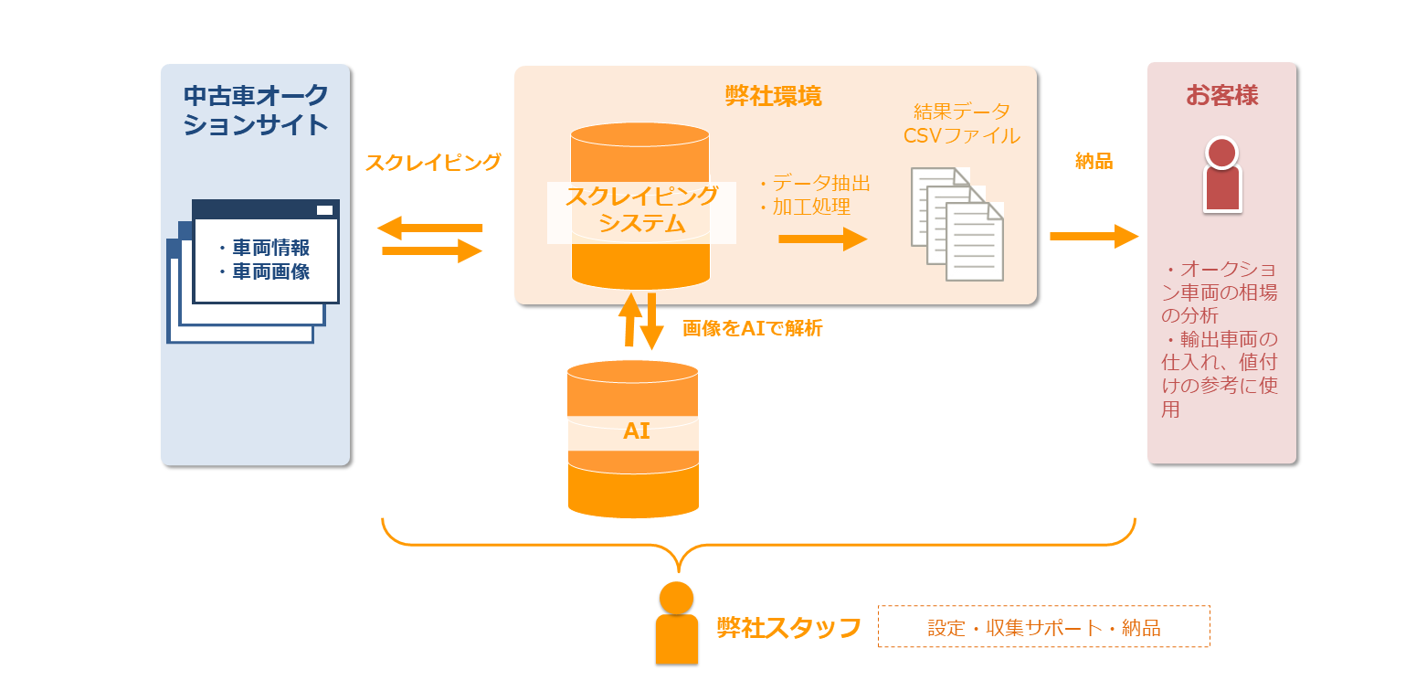 【自動車】オークション車両の情報収集・AI画像解析
