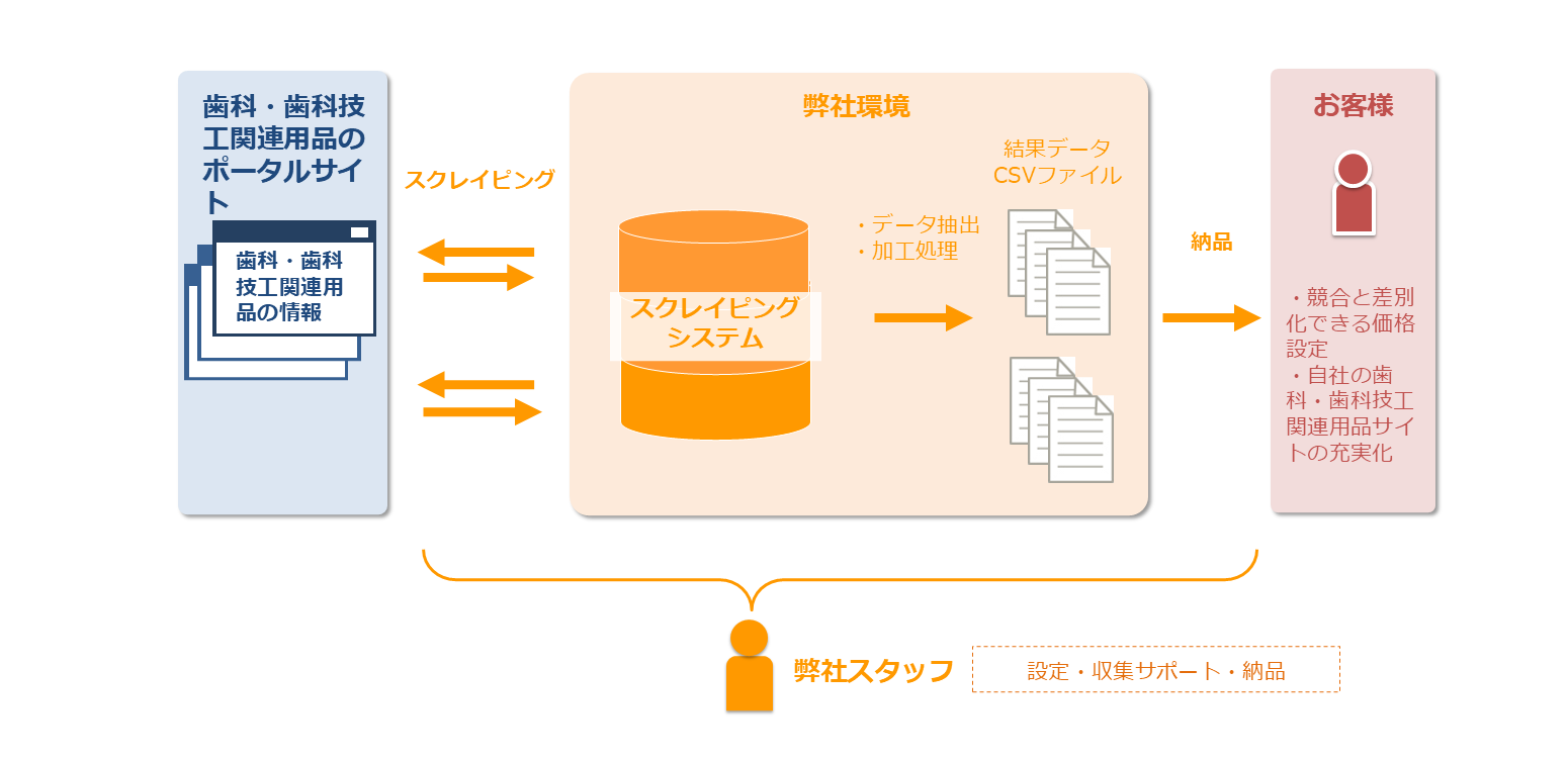 【医療】歯科・歯科技工関連用品の情報を収集