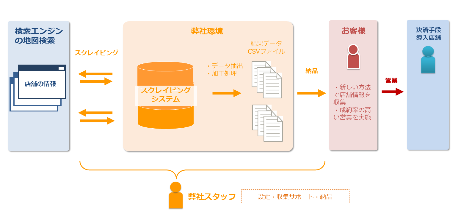 【キャッシュレス決済】地図検索から店舗の情報を収集