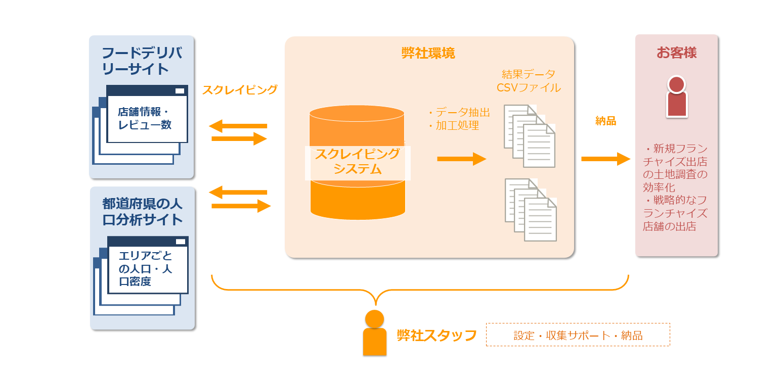 【飲食】飲食フランチャイズの新規出店地の情報収集