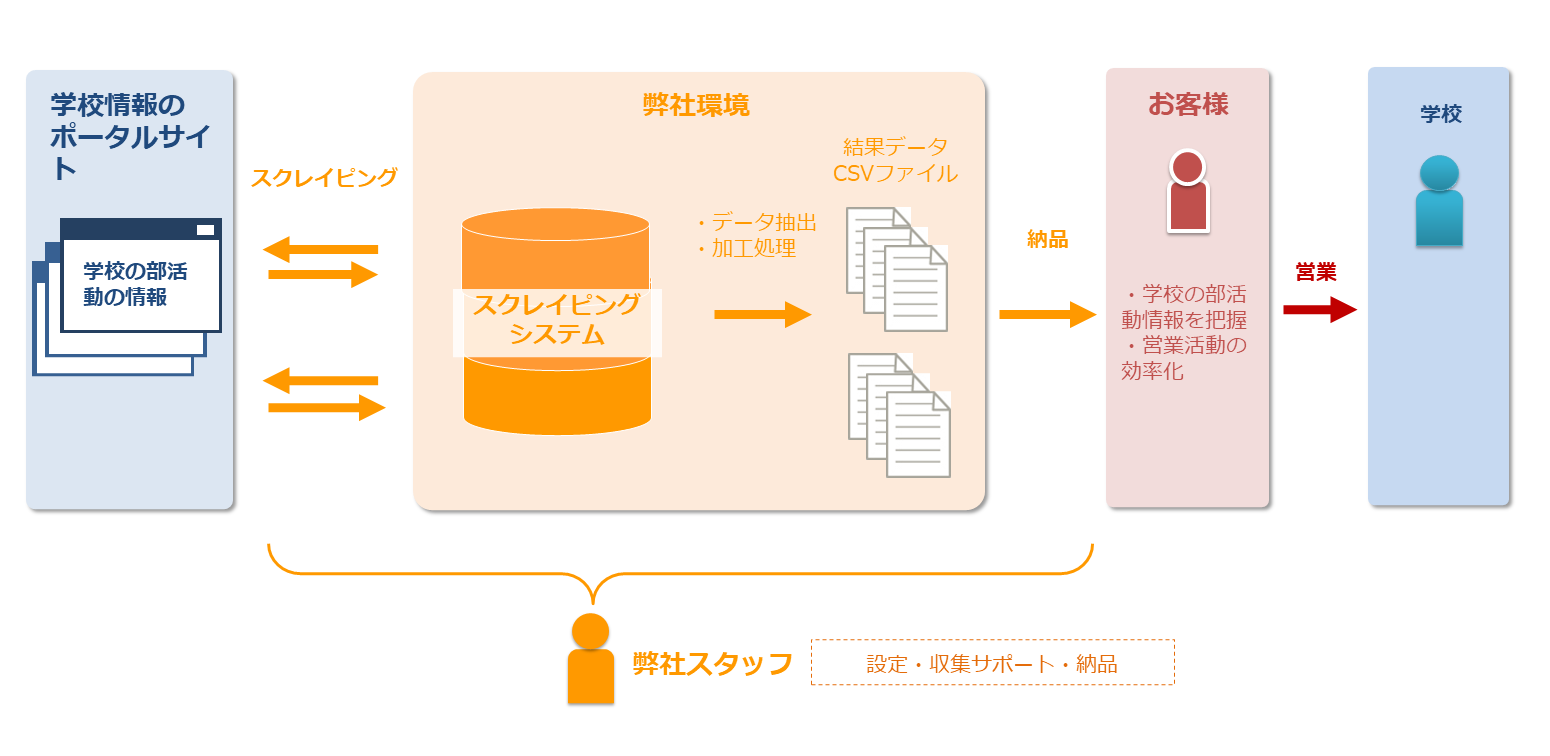 【教育】学校の部活動の情報を収集