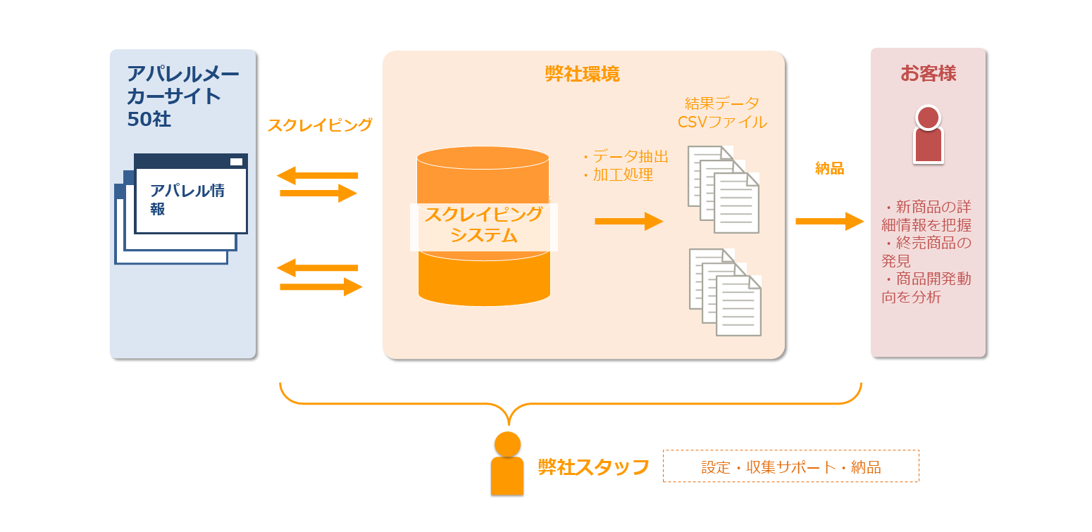 【アパレル】メーカーの新商品情報を収集