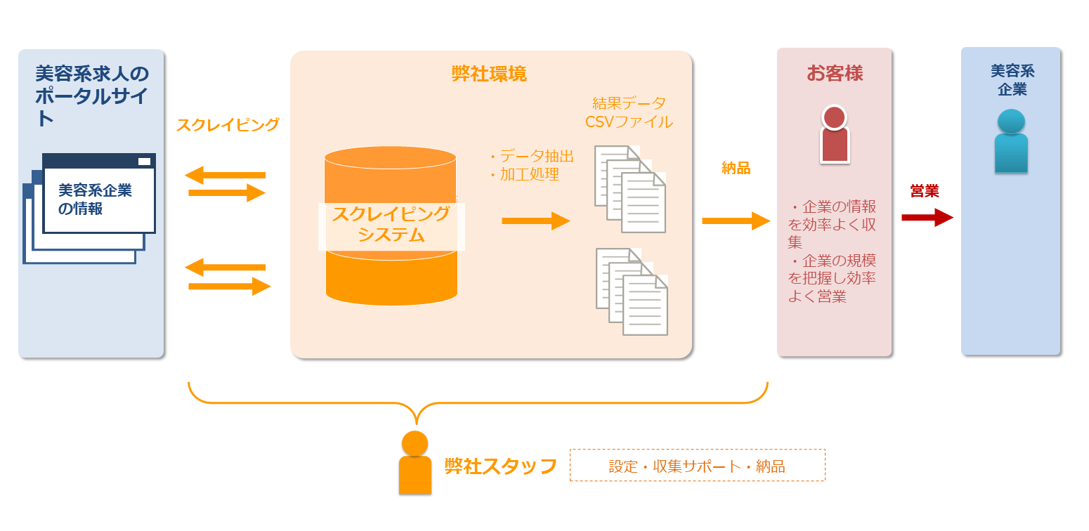 【美容】美容系企業の情報を収集