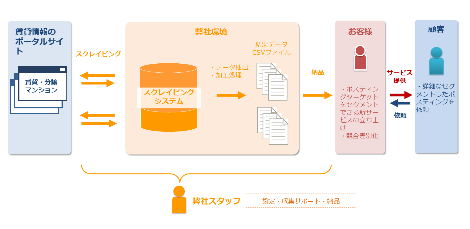 【不動産】賃貸・分譲マンションの情報を収集し、ポスティングの新しいサービスに利用