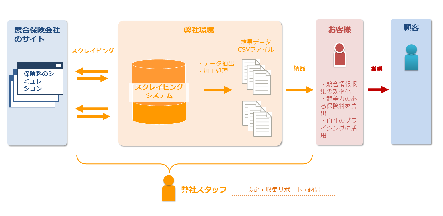 【保険】競合サイトで保険のシミュレーションをして年間保険料を収集