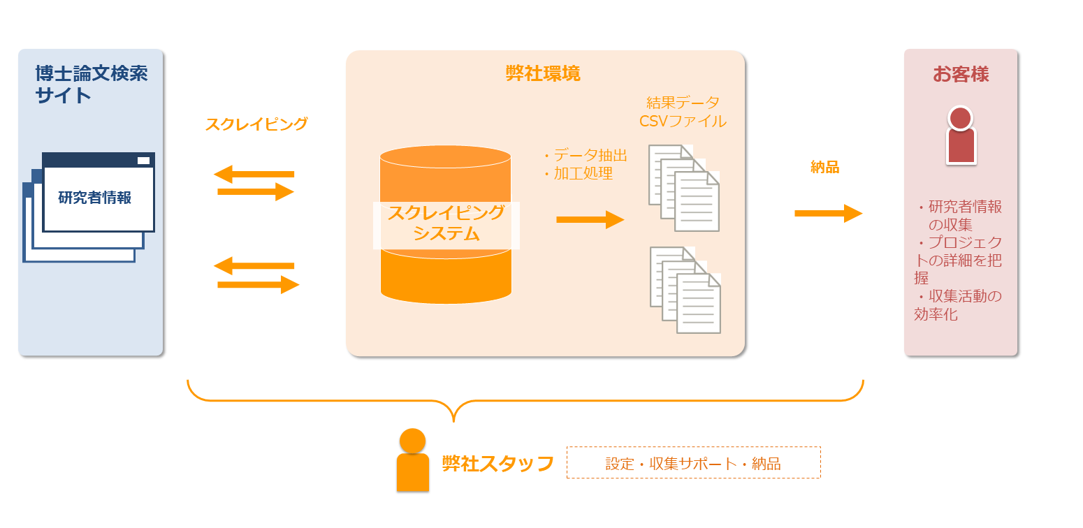 【教育】研究者の情報を収集
