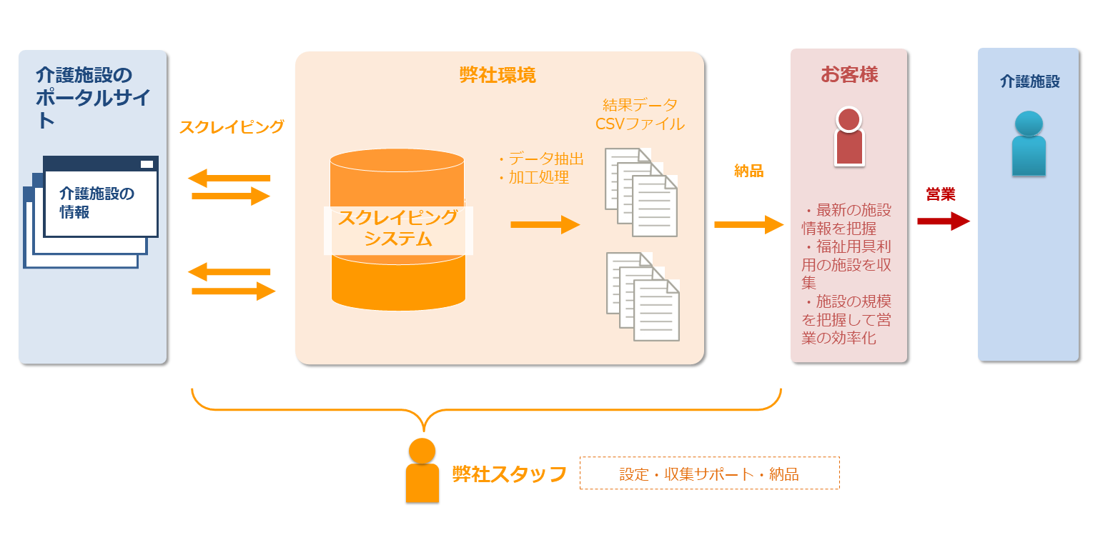 【福祉・介護】車いす利用の介護施設情報を収集