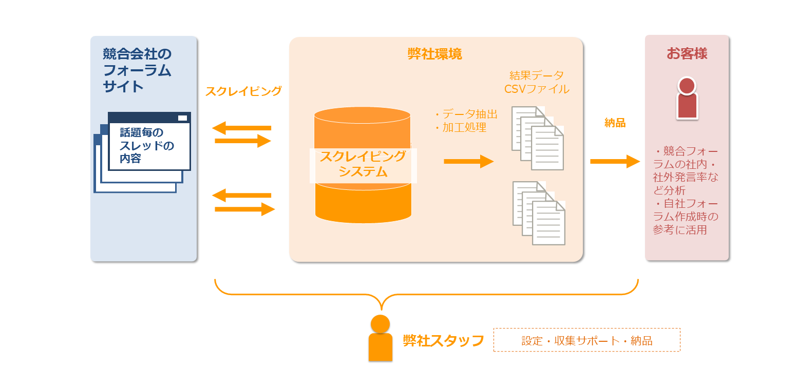 【製造販売】競合フォーラムサイトの社内・社外ユーザの発言率の調査