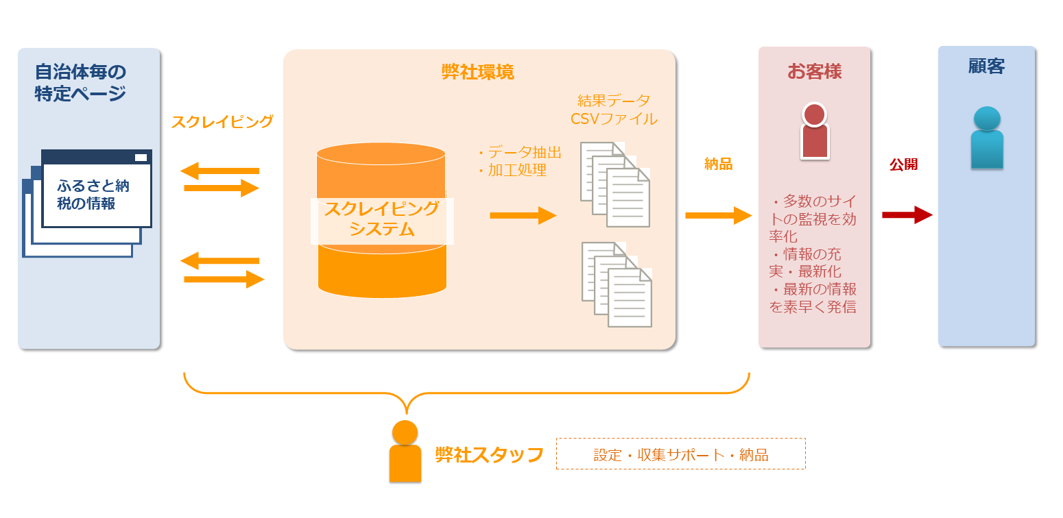 【マーケティング】自治体のふるさと納税の情報を収集