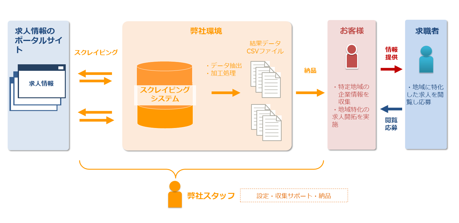 【人材】特定エリアの求人情報収集