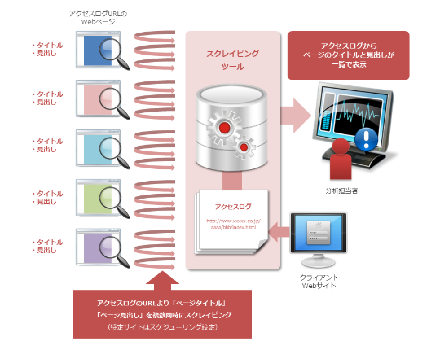 【マーケティング・IT】WEBアクセスログ分析用ツール