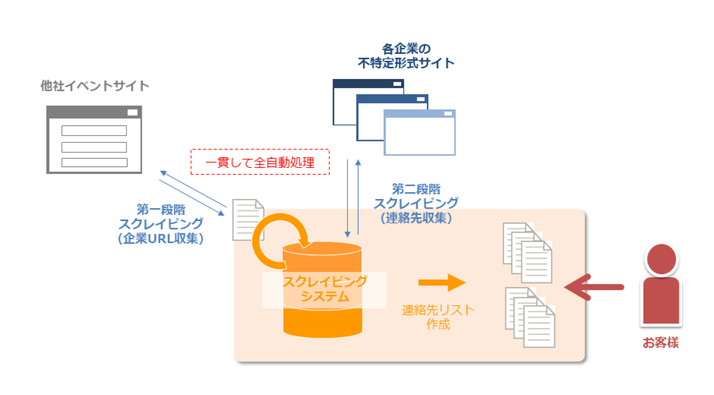 【イベント事業社】他社イベントへの出展企業情報を収集