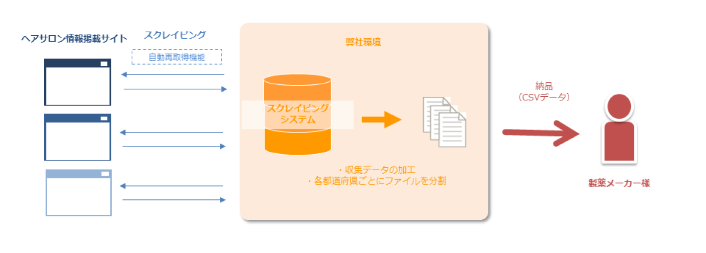 【製薬会社・美容】全国のヘアサロン情報を収集