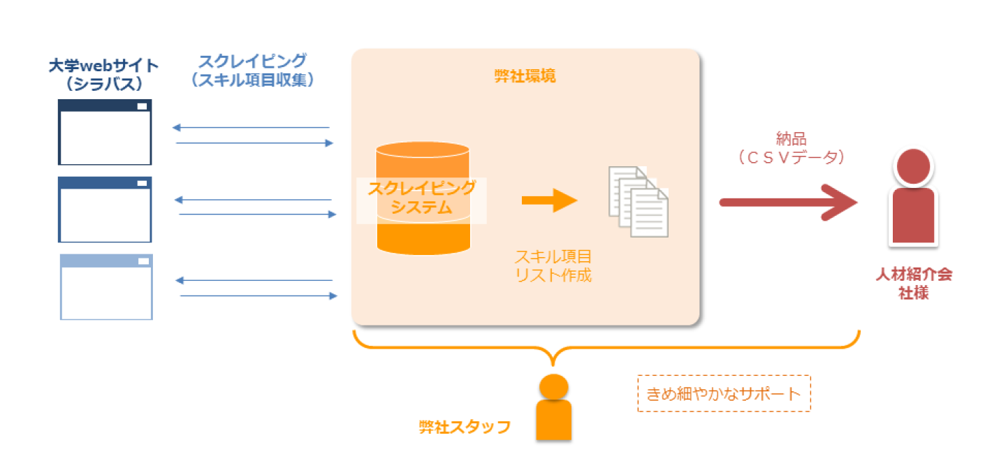【医療・人材サービス会社】大学のシラバスを収集