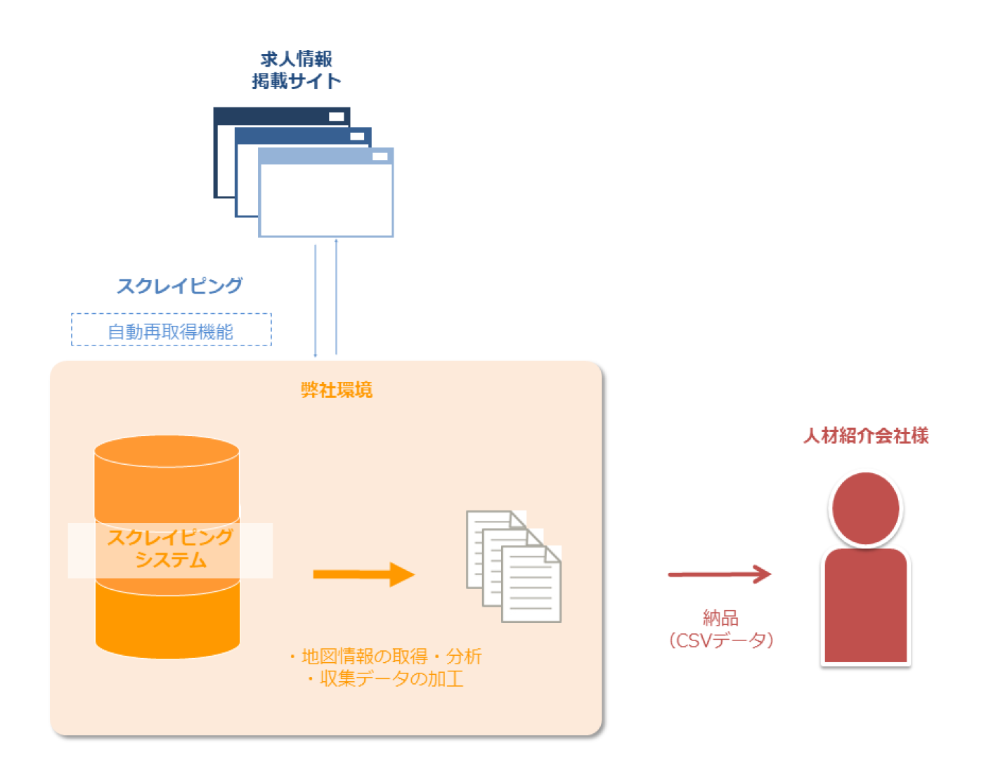 【医療・人材紹介会社】医療施設の求人で収集