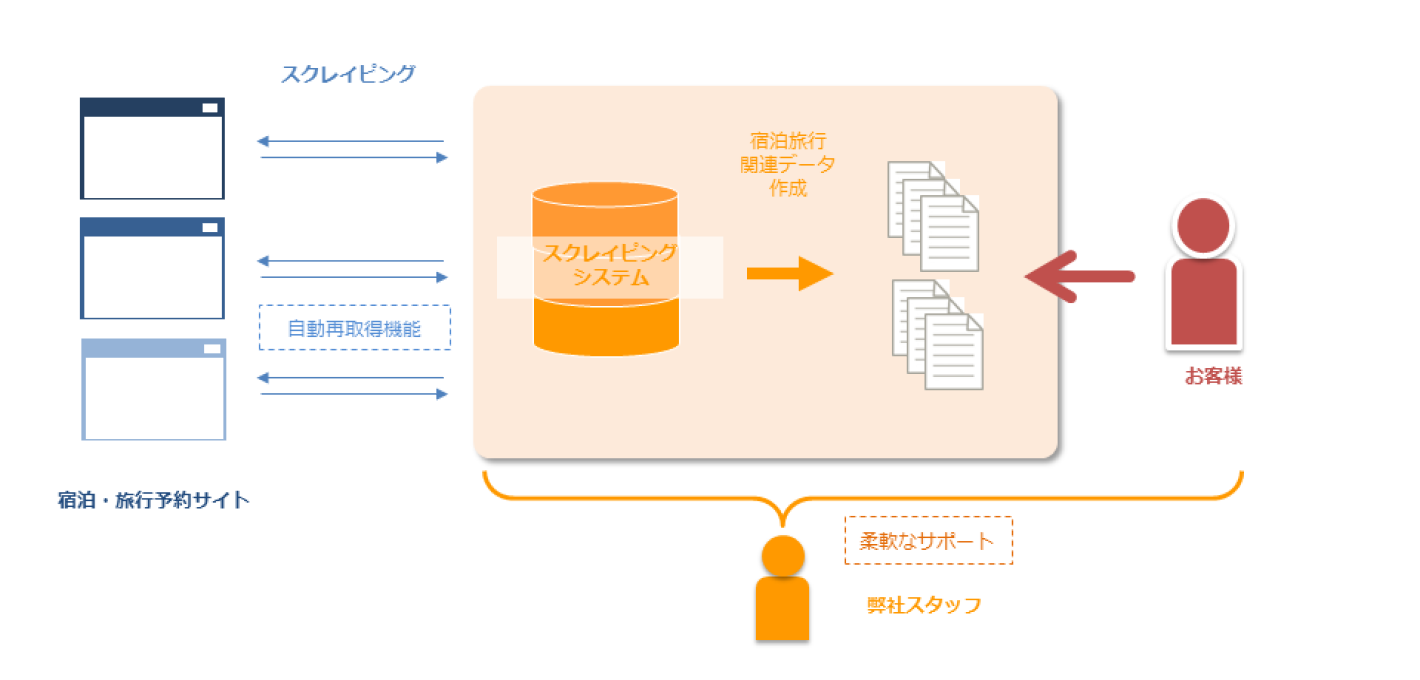 【宿泊・マーケティング】宿泊旅行サイトを収集分析