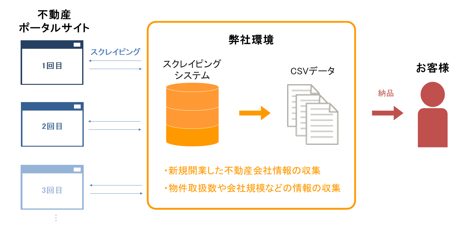 【不動産】新規開業した不動産会社をリアルタイム収集して営業効率アップ！