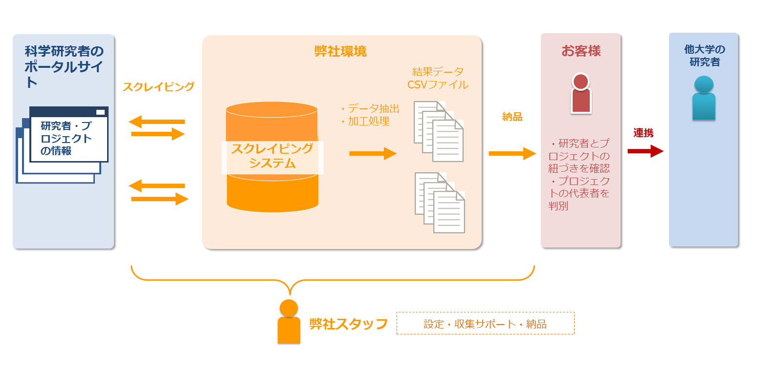 【教育】科学研究者のポータルサイトから研究者の情報を収集