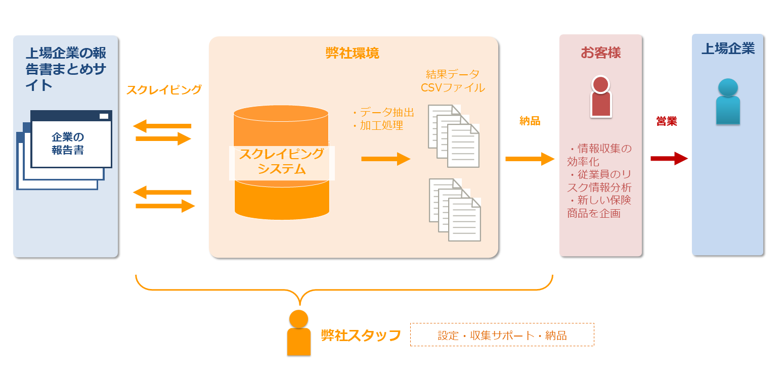 【保険】上場企業の従業員のリスク情報の収集