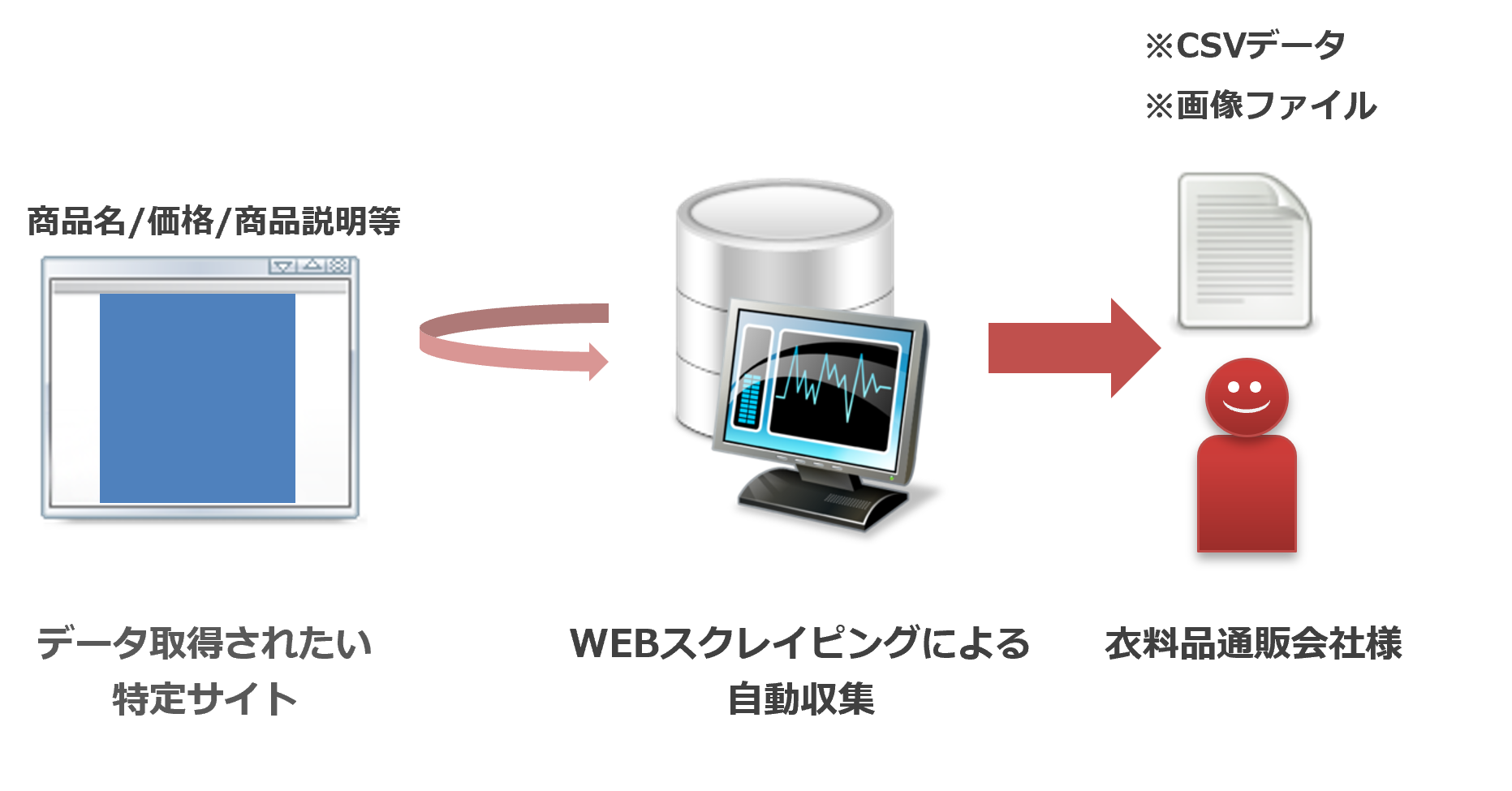 【アパレル・通販会社】衣料品情報を収集