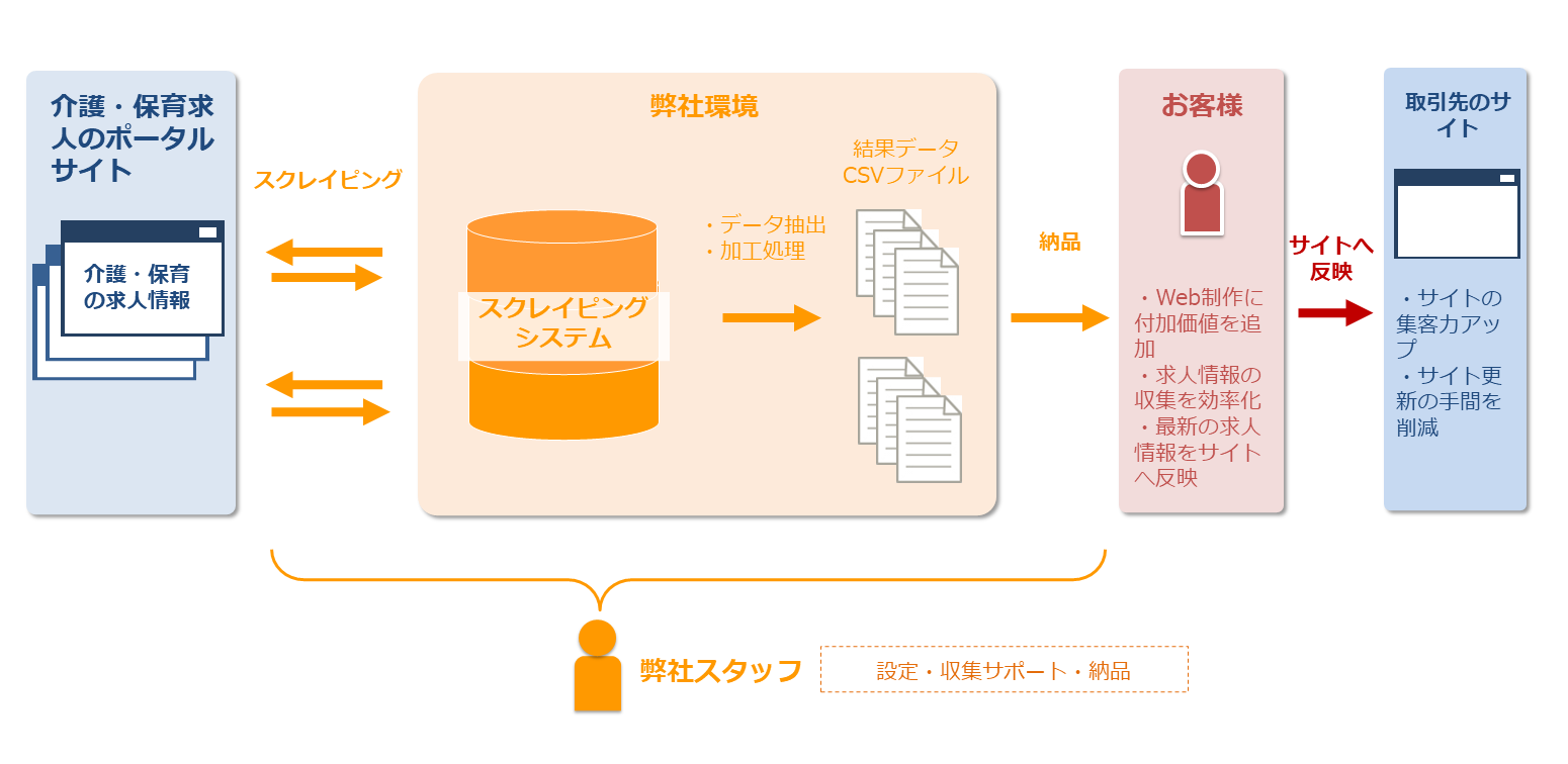 【人材】大手求人サイトの情報を収集