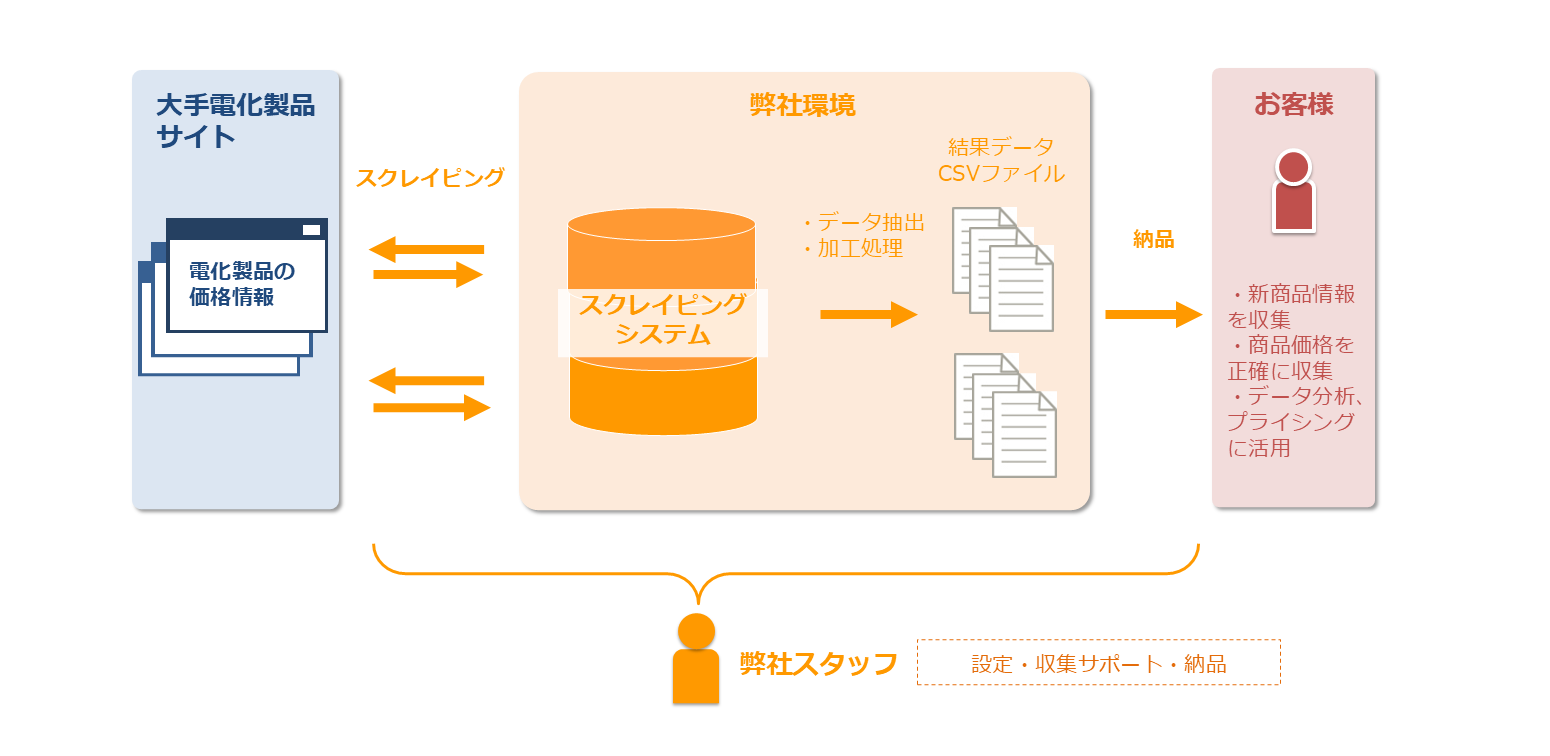 【通販】競合電化製品ECサイトの情報を収集