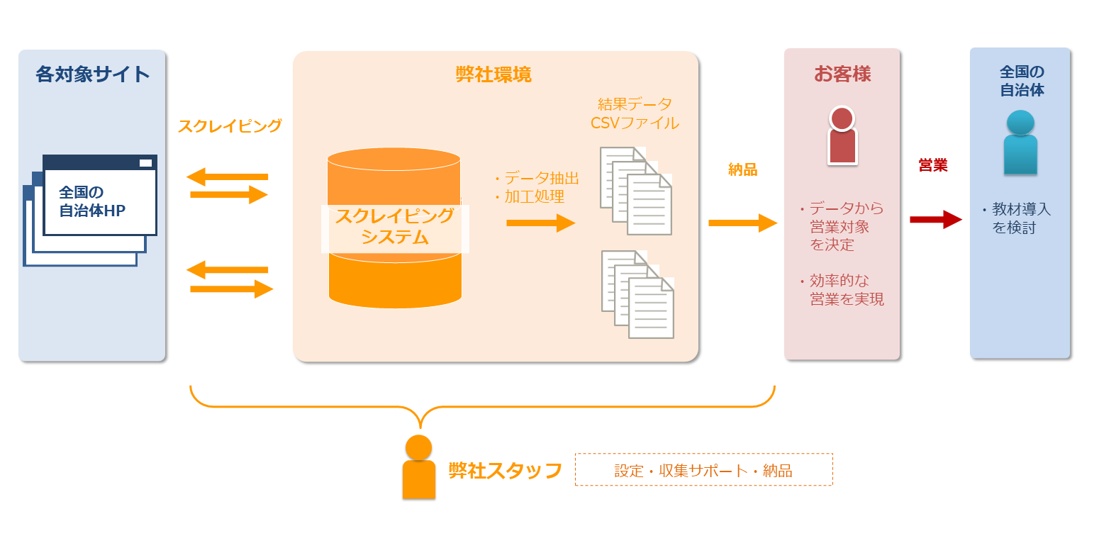 【教育サービス】自治体のIT教育関心度を調査し、営業に活用