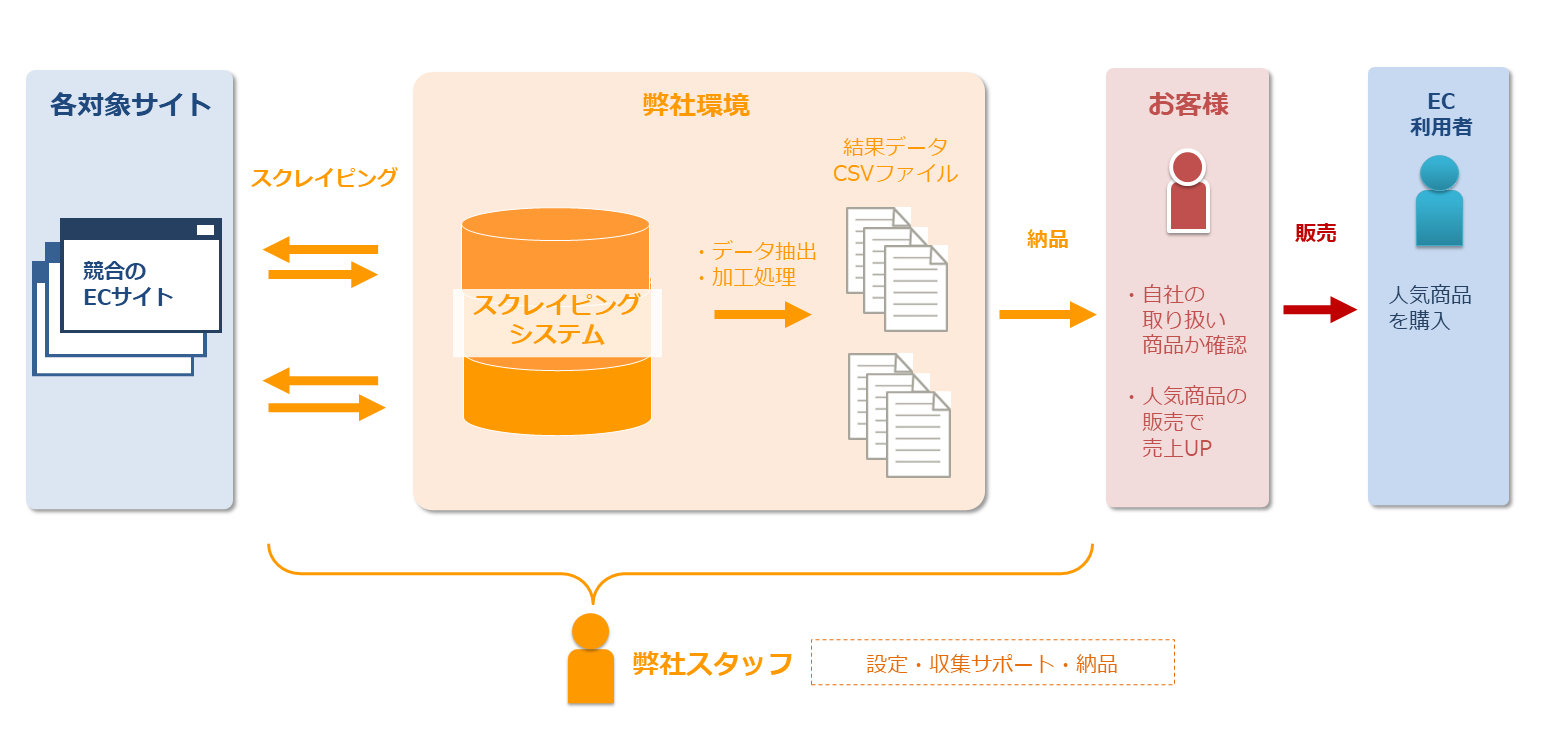 【製造販売】競合サイトの製品情報を収集し、人気商品をいち早くチェック