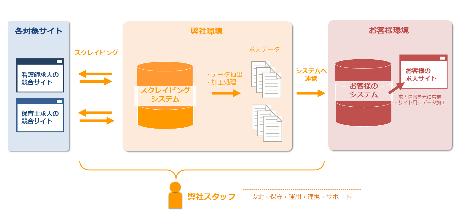 【人材サービス】競合の看護・保育求人情報を収集し、自社サイトの求人数を大幅増加