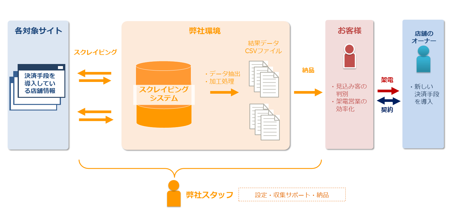 【決済】競合ブランドの決済手段を利用している店舗情報の収集