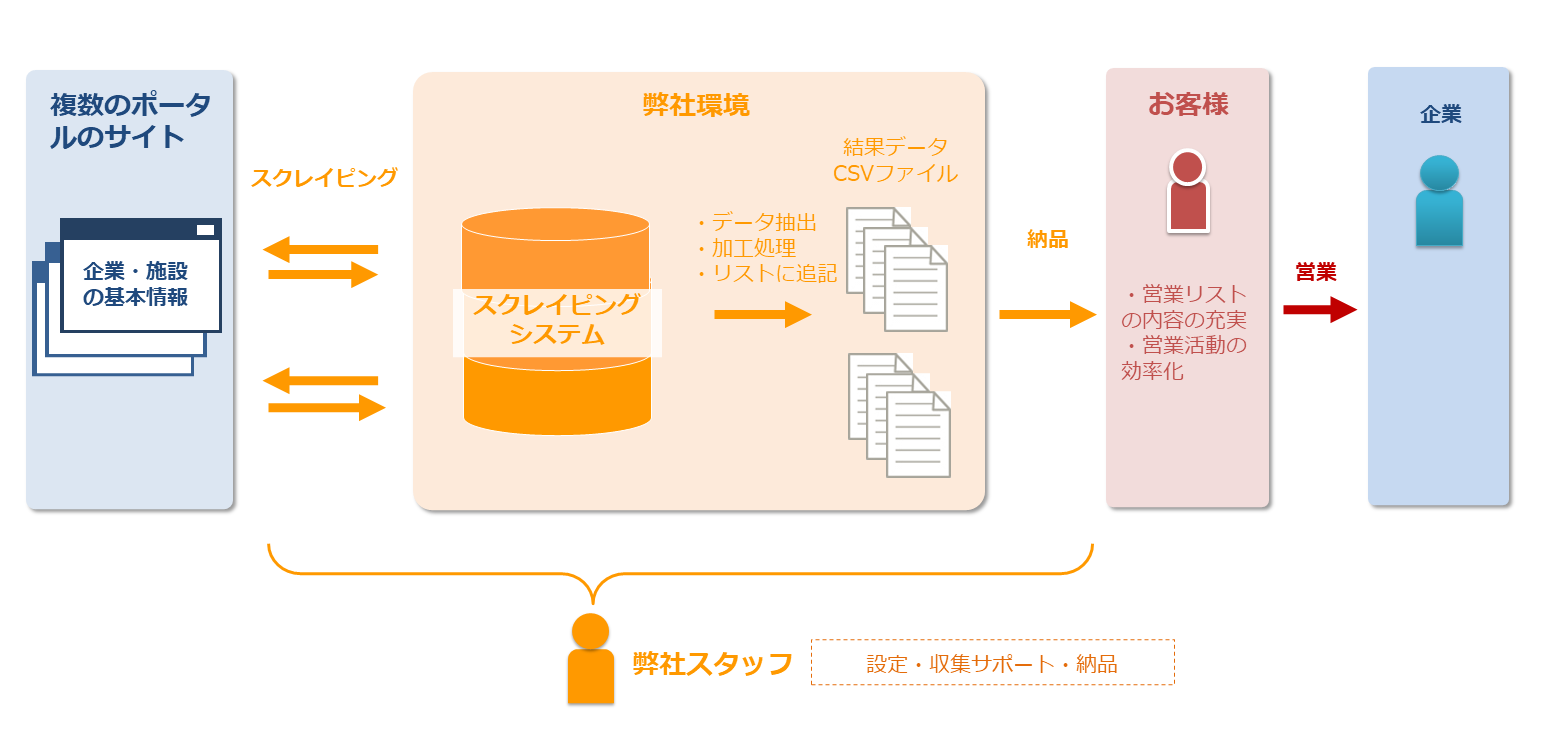 【決済】企業リストに企業情報の追記