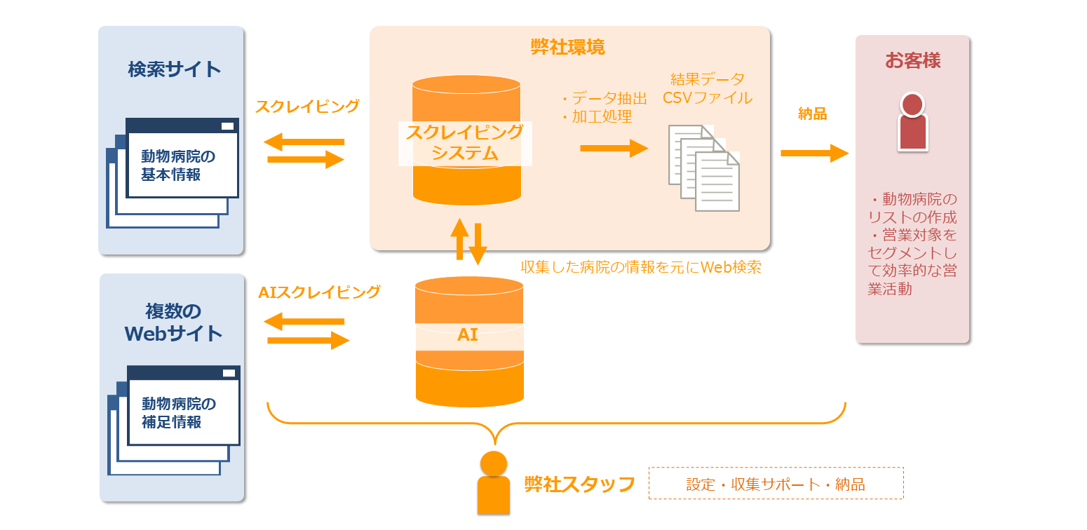 【医療】動物病院の情報収集・AI情報追加