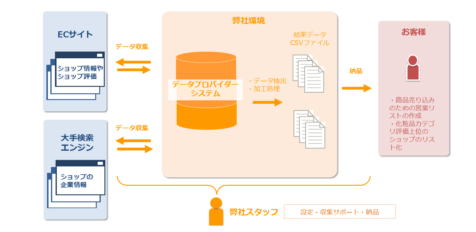 【マーケティング】複数サイトから化粧品のショップ情報の収集