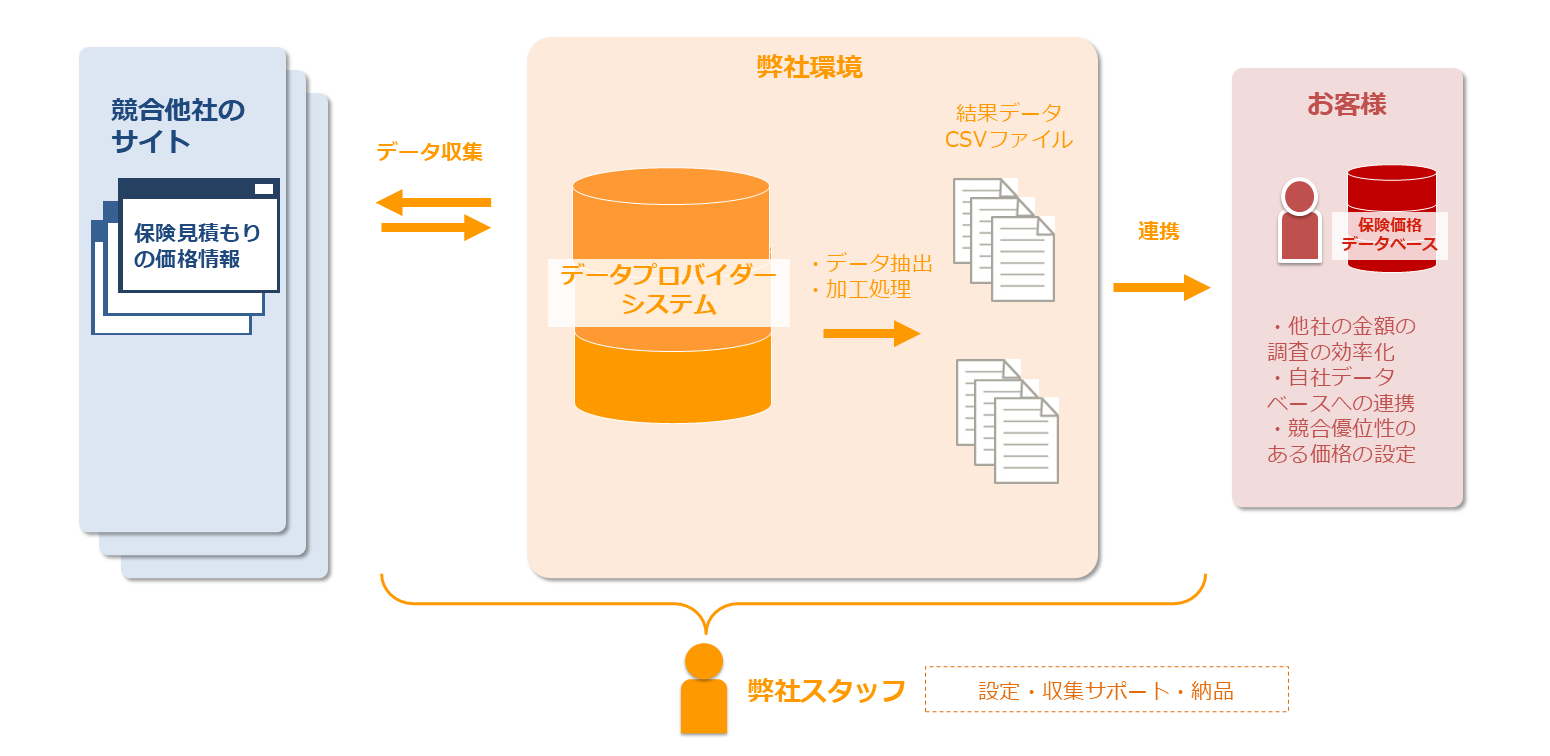 【保険】競合他社の保険の見積もり価格収集と価格比較